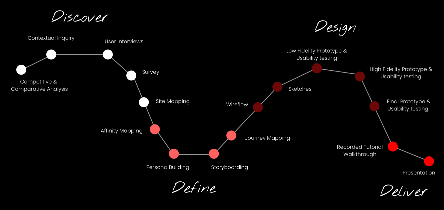 Process-Path showing all of the steps taken from discovering, defining, designing, and delivering the project