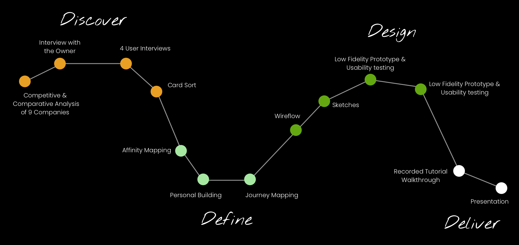 Process-Path showing all of the steps taken from discovering, defining, designing, and delivering the project