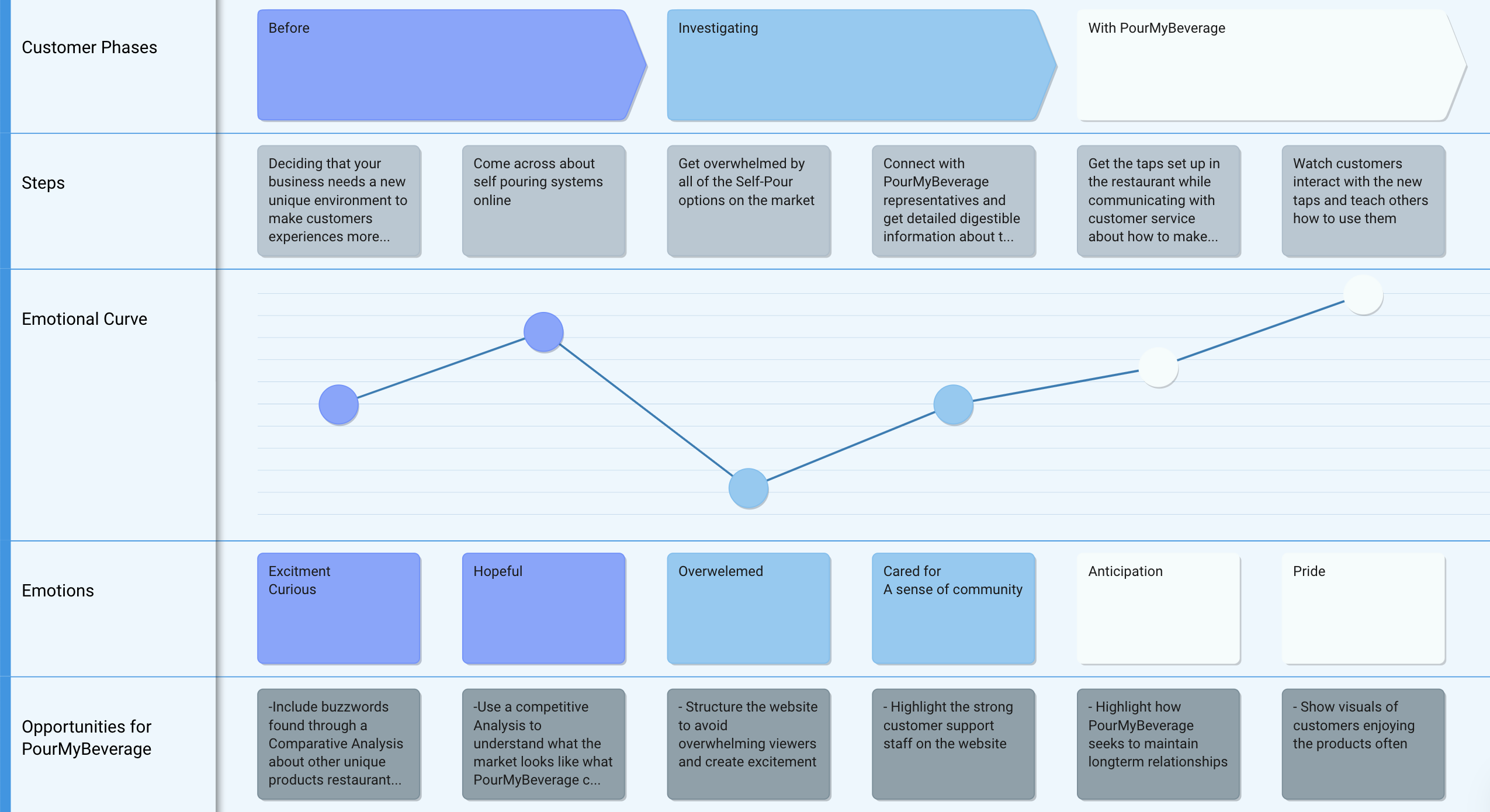 A graph showing how Nicolás feels before, during, and after learning about a new product showing that when he is given helpful information about a product he feels more excited about the experience. 